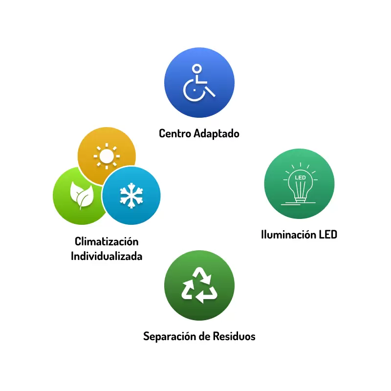 Infografía de instalaciones sostenibles y accesibles de UP Formación que muestra centro adaptado, climatización individualizada, iluminación LED y separación de residuos.